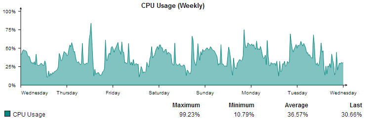 Weekly CPU Usage