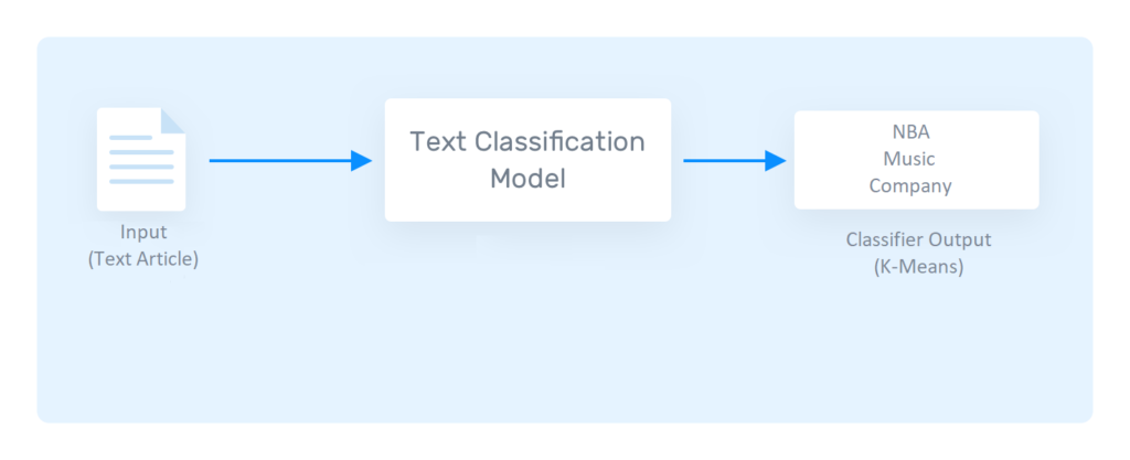 Article Classification project pipeline