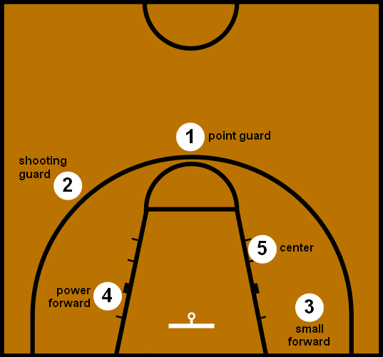 Traditional 5 positions in basketball