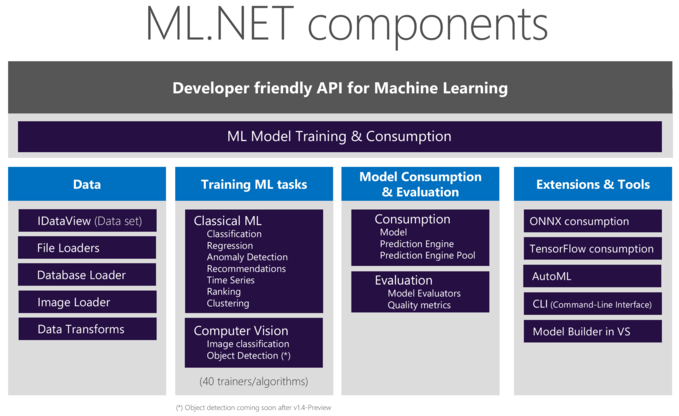 ML.NET Components