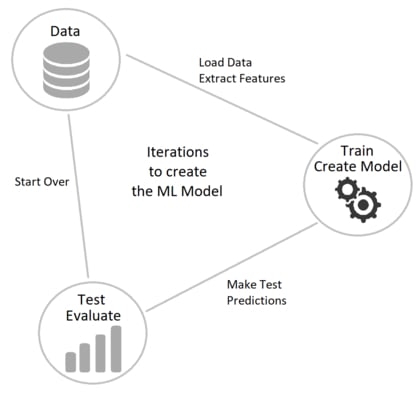 Machine Learning Model Iterations
